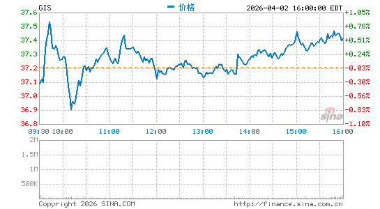 通用磨坊有限公司分时K线