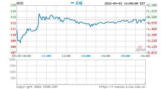 Glaukos Corp.分时K线