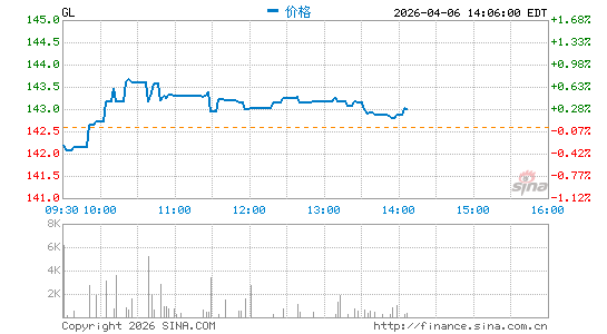 Globe Life, Inc.分时K线