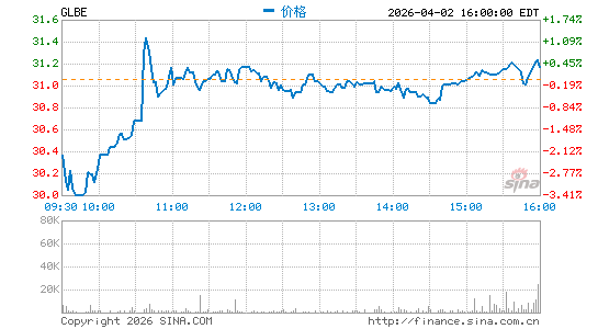 Global-e Online Ltd.分时K线