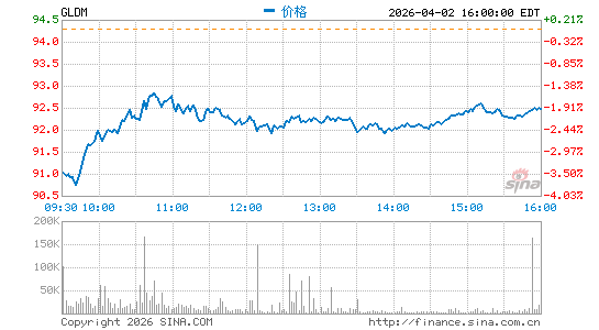 SPDR Gold MiniShares Trust分时K线