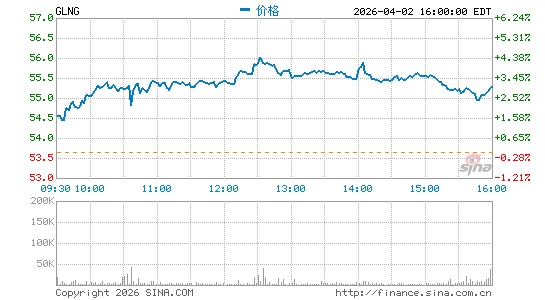 Golar海运分时K线