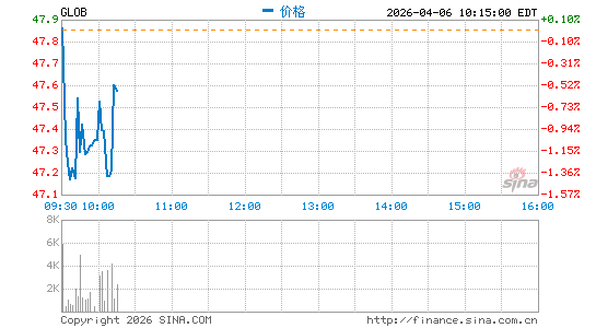 Globant SA分时K线