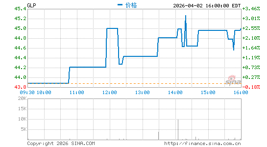 伙伴全球分时K线