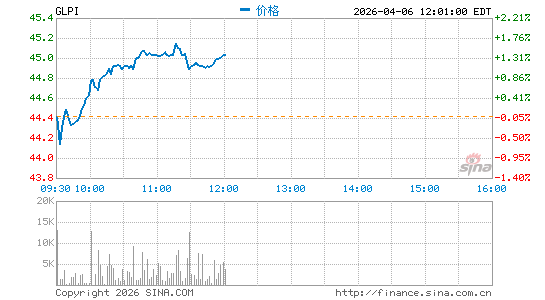 Gaming & Leisure Properties, Inc.分时K线