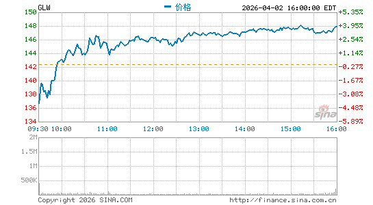 康宁公司分时K线