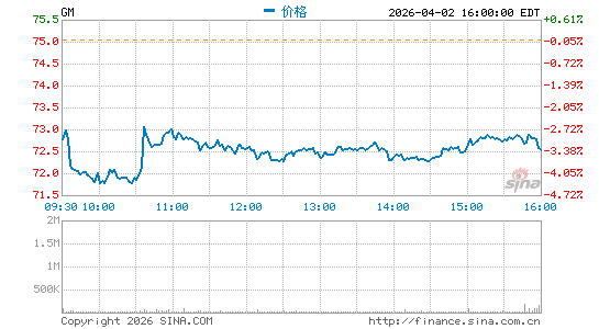 通用汽车公司分时K线