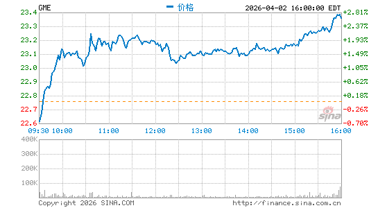 游戏驿站分时K线