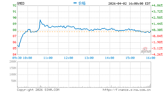Globus Medical, Inc.分时K线