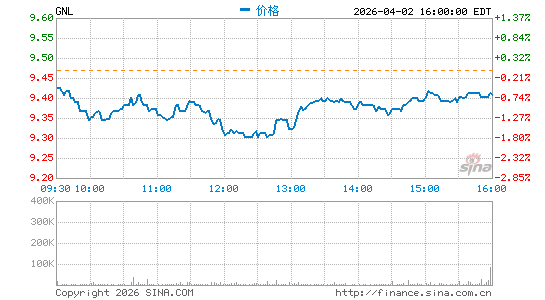 Global Net Lease, Inc.分时K线