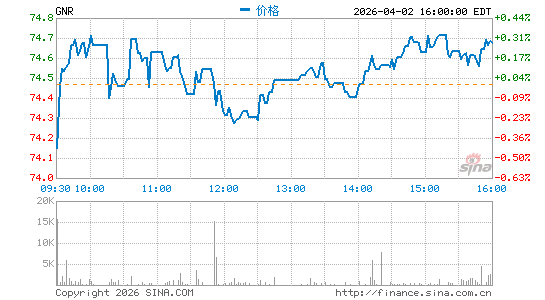 SPDR 标普环球自然资源 ETF分时K线