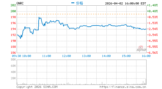 Generac控股分时K线
