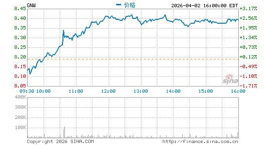 通用金融公司分时K线