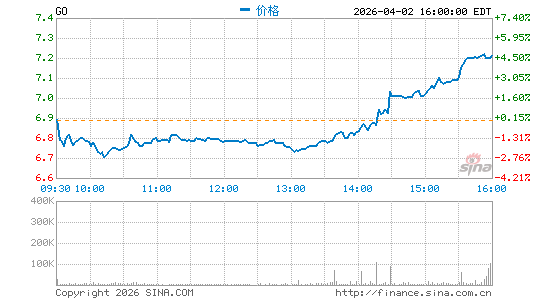 Grocery Outlet分时K线