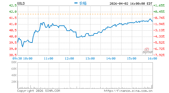 巴里克黄金分时K线
