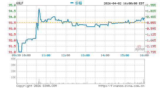 高尔史密斯国际控股分时K线