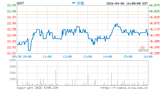 iShares Core U.S. Treasury Bond ETF分时K线