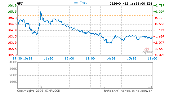 纯正部件公司分时K线