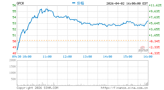 Structure Therapeutics, Inc.分时K线