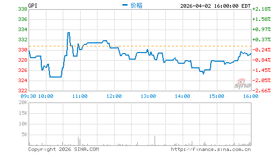 汽车一组分时K线