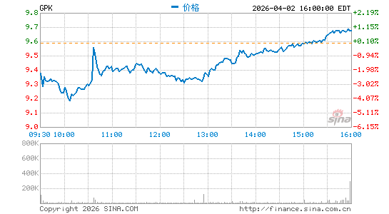 Graphic Packaging Holding Co.分时K线