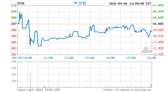 格尔夫波特能源分时K线