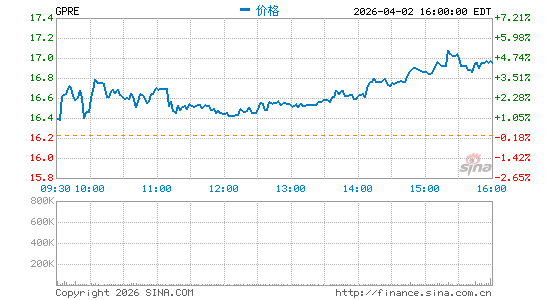 绿色平原能源分时K线