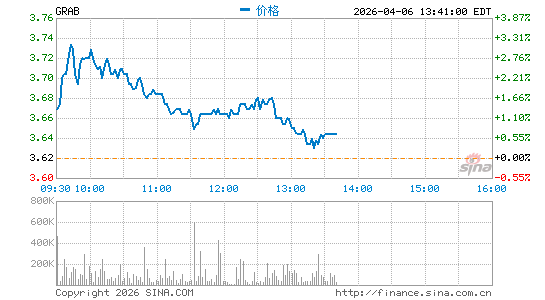 Grab Holdings Ltd. (Singapore)分时K线