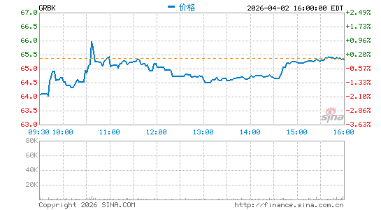 Green Brick Partners, Inc.分时K线