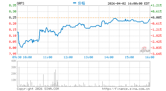 Grifols SA分时K线