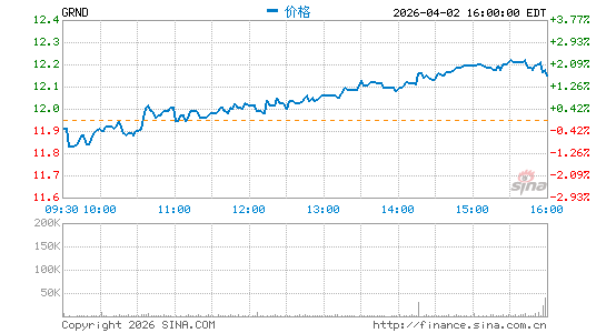 Grindr, Inc.分时K线