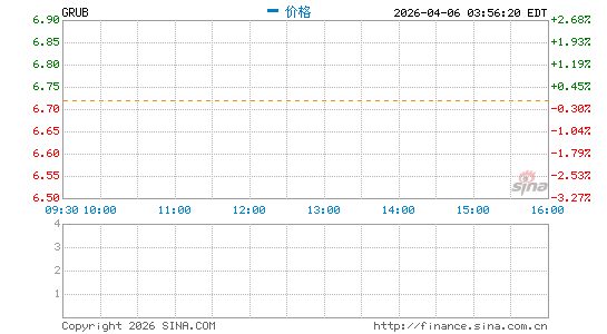 Just Eat Takeaway.com NV分时K线