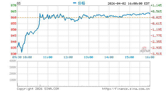 高盛集团分时K线