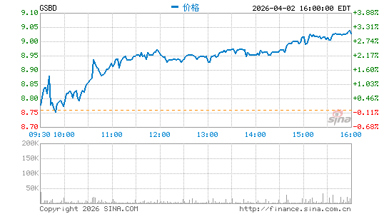 Goldman Sachs BDC, Inc.分时K线