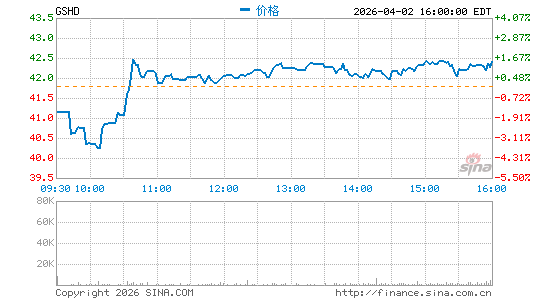Goosehead Insurance, Inc.分时K线