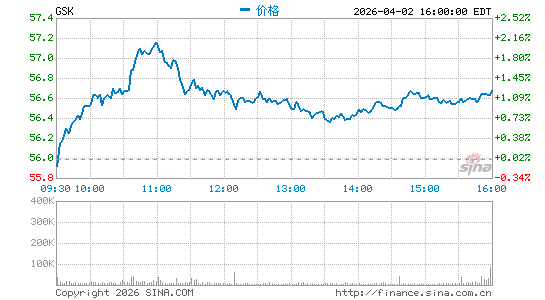 葛兰素史克公司分时K线