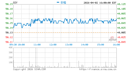 景顺 超短期国债 ETF分时K线