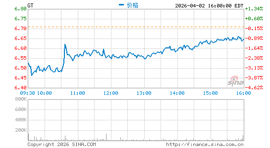 固特异轮胎橡胶公司分时K线