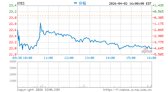 Gates Industrial Corp. Plc分时K线