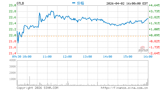 Gitlab, Inc.分时K线