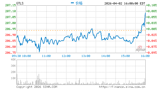查特工业分时K线