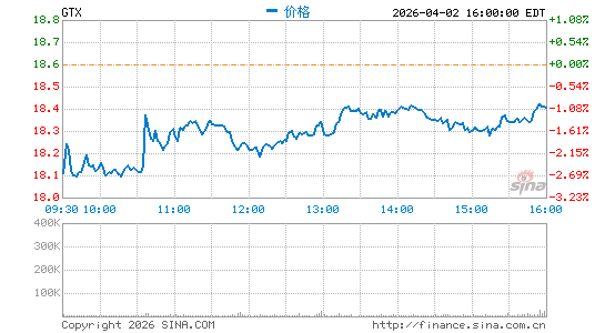 Garrett Motion, Inc.分时K线