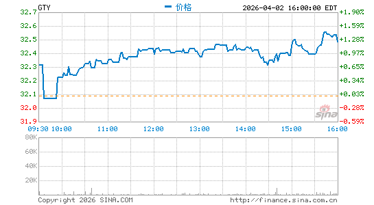 Getty Realty Corp.分时K线
