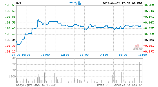 iShares Intermediate Government/Credit Bond ETF分时K线