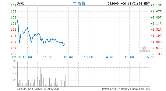 Guidewire Software, Inc.分时K线