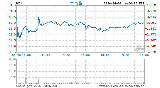 GXO Logistics, Inc.分时K线