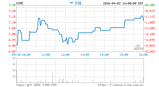 Gyre Therapeutics, Inc.分时K线