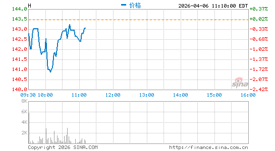 凯悦酒店分时K线