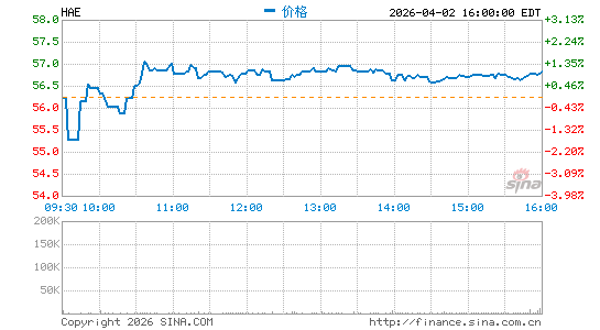 美国血液技术分时K线