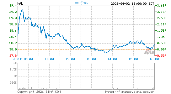 哈里伯顿公司分时K线
